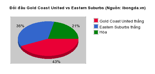 Thống kê đối đầu Gold Coast United vs Eastern Suburbs