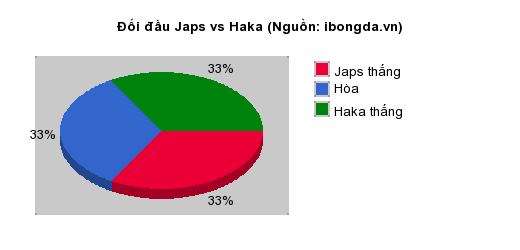 Thống kê đối đầu Japs vs Haka