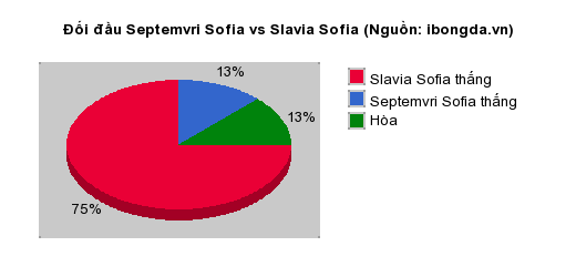 Thống kê đối đầu Septemvri Sofia vs Slavia Sofia