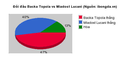 Thống kê đối đầu Backa Topola vs Mladost Lucani