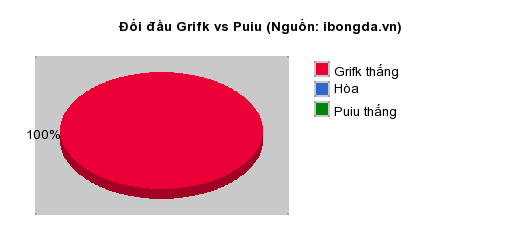 Thống kê đối đầu Grifk vs Puiu