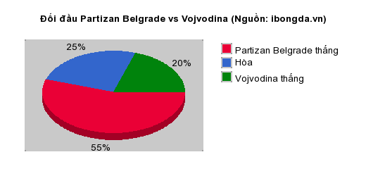 Thống kê đối đầu Partizan Belgrade vs Vojvodina