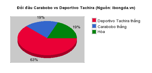 Thống kê đối đầu Carabobo vs Deportivo Tachira