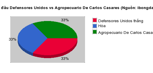 Thống kê đối đầu Defensores Unidos vs Agropecuario De Carlos Casares