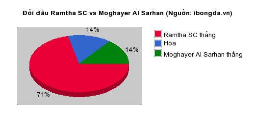 Thống kê đối đầu Ramtha SC vs Moghayer Al Sarhan