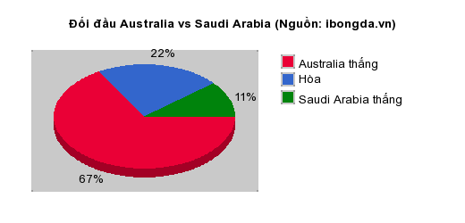 Thống kê đối đầu Australia vs Saudi Arabia