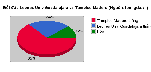 Thống kê đối đầu Leones Univ Guadalajara vs Tampico Madero