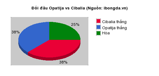 Thống kê đối đầu Opatija vs Cibalia