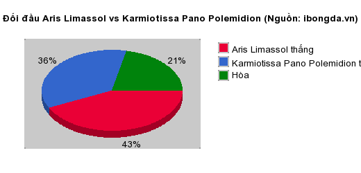 Thống kê đối đầu Aris Limassol vs Karmiotissa Pano Polemidion