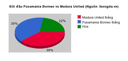 Thống kê đối đầu Pusamania Borneo vs Madura United