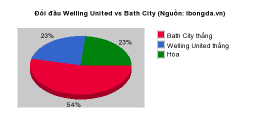 Thống kê đối đầu Welling United vs Bath City