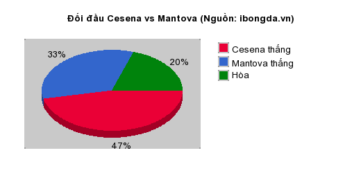 Thống kê đối đầu Cesena vs Mantova