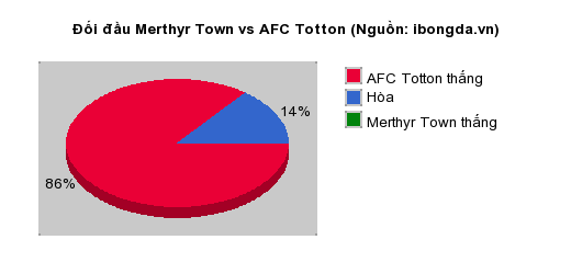 Thống kê đối đầu Merthyr Town vs AFC Totton