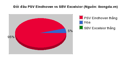 Thống kê đối đầu PSV Eindhoven vs SBV Excelsior