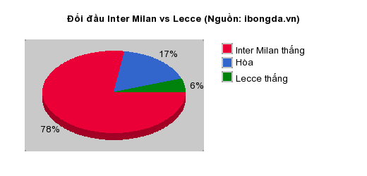 Thống k&ecirc; đối đầu Inter Milan vs Lecce