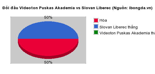 Thống k&ecirc; đối đầu Videoton Puskas Akademia vs Slovan Liberec