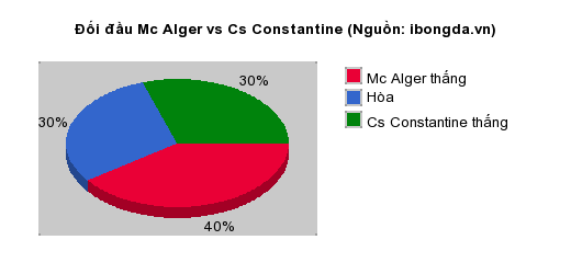 Thống kê đối đầu Mc Alger vs Cs Constantine