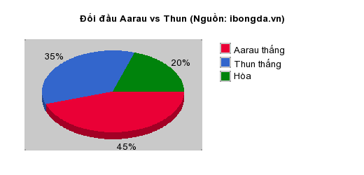 Thống kê đối đầu Aarau vs Thun