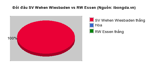 Thống kê đối đầu SV Wehen Wiesbaden vs RW Essen