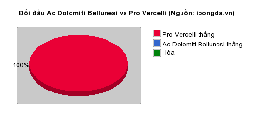 Thống kê đối đầu Ac Dolomiti Bellunesi vs Pro Vercelli