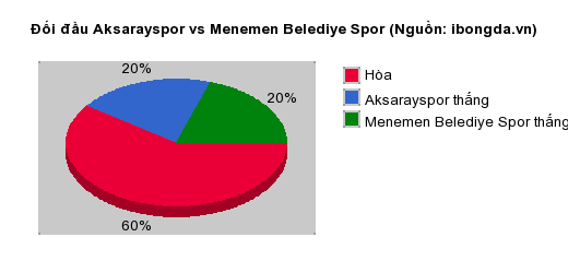 Thống kê đối đầu Aksarayspor vs Menemen Belediye Spor