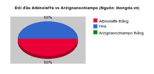 Thống kê đối đầu Albinoleffe vs Arzignanochiampo