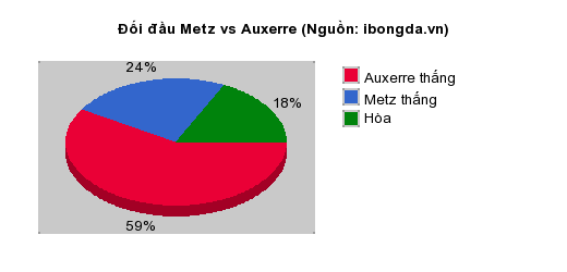 Thống k&ecirc; đối đầu Metz vs Auxerre