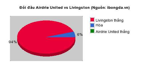 Thống kê đối đầu Airdrie United vs Livingston