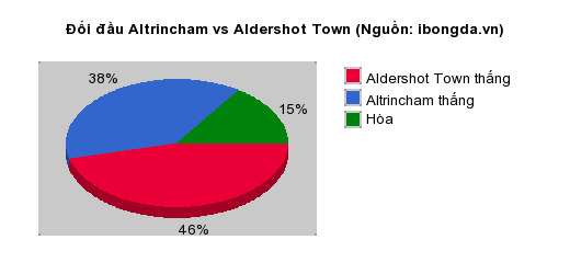 Thống kê đối đầu Altrincham vs Aldershot Town