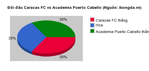 Thống kê đối đầu Caracas FC vs Academia Puerto Cabello