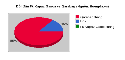 Thống kê đối đầu Fk Kapaz Ganca vs Qarabag