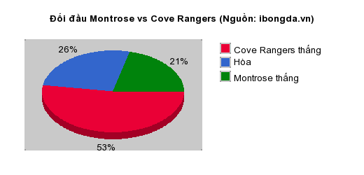 Thống kê đối đầu Montrose vs Cove Rangers