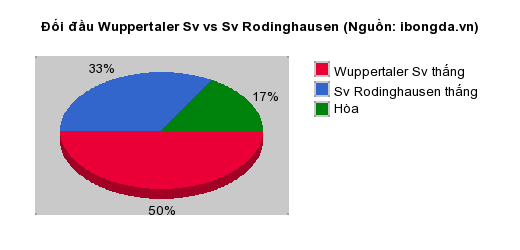 Thống kê đối đầu Wuppertaler Sv vs Sv Rodinghausen