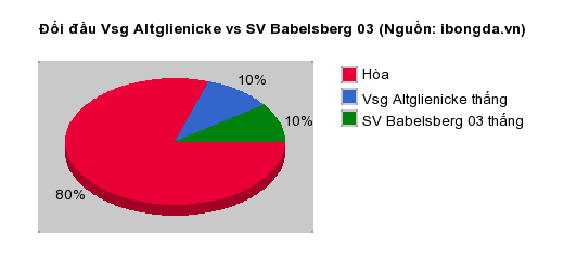 Thống kê đối đầu Vsg Altglienicke vs SV Babelsberg 03