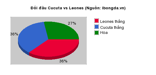 Thống kê đối đầu Cucuta vs Leones