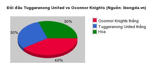 Thống kê đối đầu Tuggeranong United vs Oconnor Knights