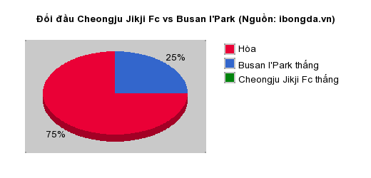 Thống kê đối đầu Cheongju Jikji Fc vs Busan I'Park