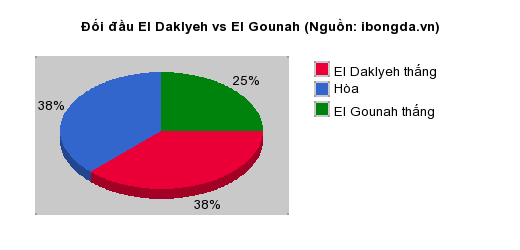 Thống kê đối đầu El Daklyeh vs El Gounah