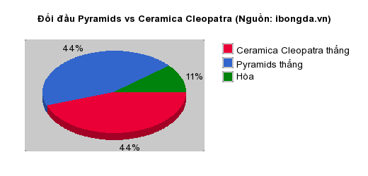 Thống kê đối đầu Pyramids vs Ceramica Cleopatra