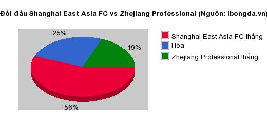 Thống kê đối đầu Shanghai East Asia FC vs Zhejiang Professional
