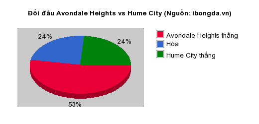 Thống kê đối đầu Avondale Heights vs Hume City