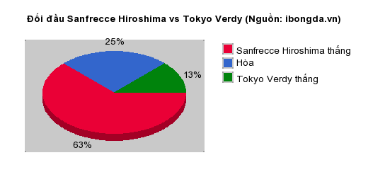 Thống kê đối đầu Sanfrecce Hiroshima vs Tokyo Verdy