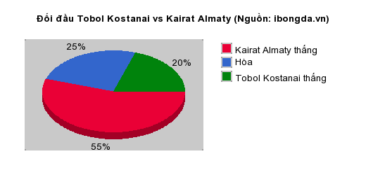 Thống kê đối đầu Tobol Kostanai vs Kairat Almaty