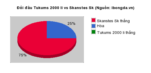 Thống kê đối đầu Tukums 2000 Ii vs Skanstes Sk