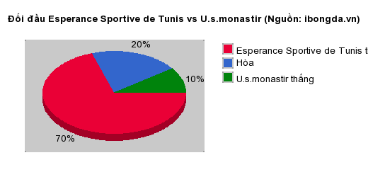 Thống kê đối đầu Esperance Sportive de Tunis vs U.s.monastir