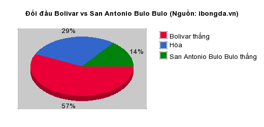 Thống kê đối đầu Bolivar vs San Antonio Bulo Bulo