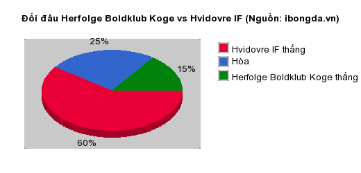 Thống kê đối đầu Herfolge Boldklub Koge vs Hvidovre IF