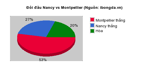 Thống kê đối đầu Nancy vs Montpellier