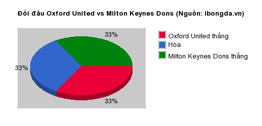 Thống kê đối đầu Oxford United vs Milton Keynes Dons