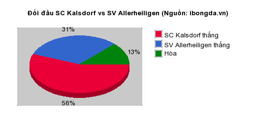 Thống kê đối đầu SC Kalsdorf vs SV Allerheiligen